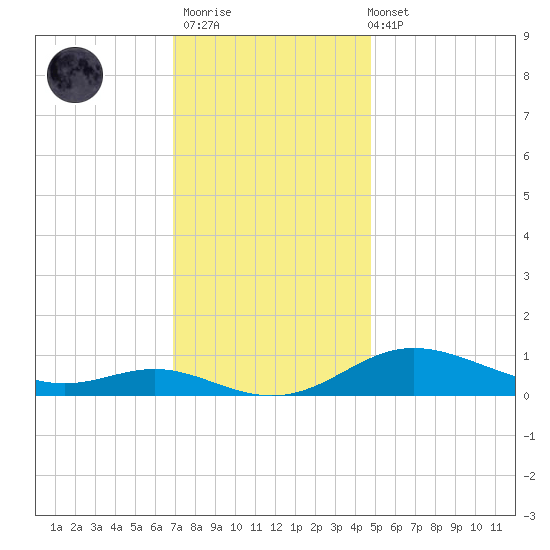 Mountain Point tide chart for Thursday, November 20, 2025