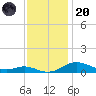 Mountain Point tide chart for Thursday, November 20, 2025