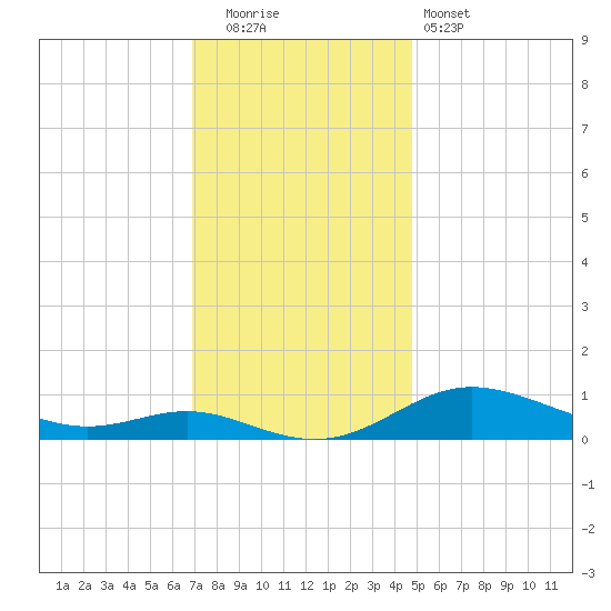 Mountain Point tide chart for Friday, November 21, 2025