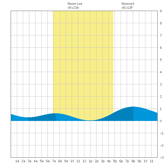 Mountain Point tide chart for Saturday, November 22, 2025