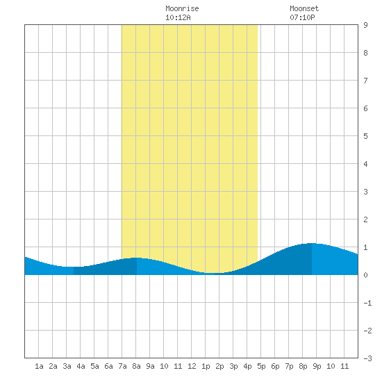 Mountain Point tide chart for Sunday, November 23, 2025