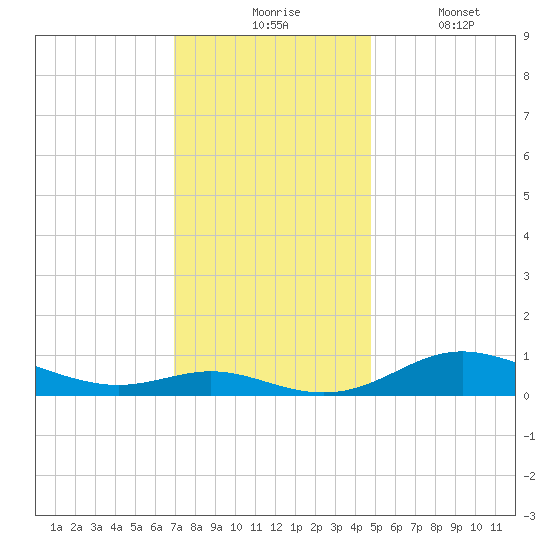 Mountain Point tide chart for Monday, November 24, 2025