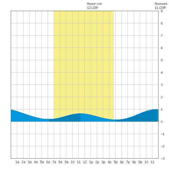 Mountain Point tide chart for Thursday, November 27, 2025