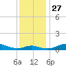 Mountain Point tide chart for Thursday, November 27, 2025