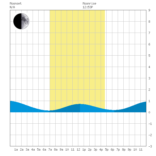 Mountain Point tide chart for Friday, November 28, 2025