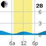 Mountain Point tide chart for Friday, November 28, 2025