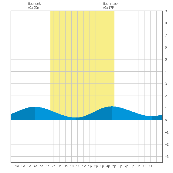 Mountain Point tide chart for Sunday, November 2, 2025
