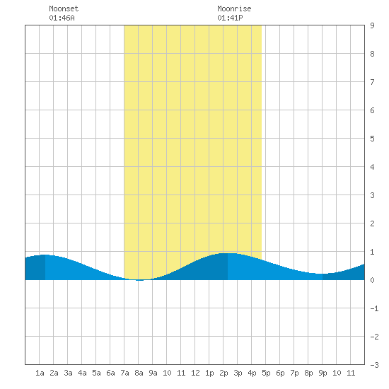Mountain Point tide chart for Sunday, November 30, 2025