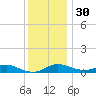 Mountain Point tide chart for Sunday, November 30, 2025