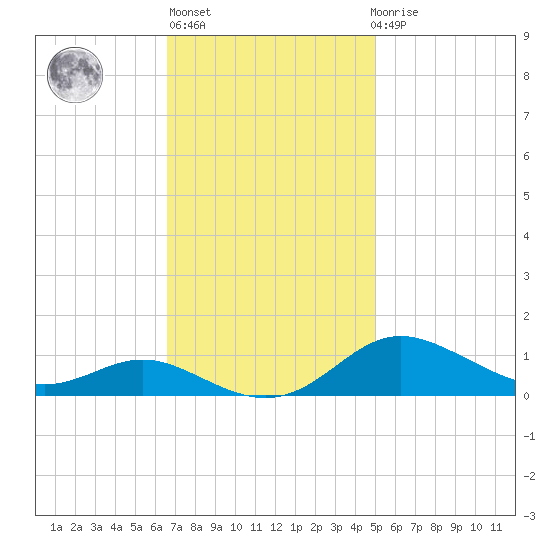 Mountain Point tide chart for Wednesday, November 5, 2025