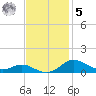 Mountain Point tide chart for Wednesday, November 5, 2025
