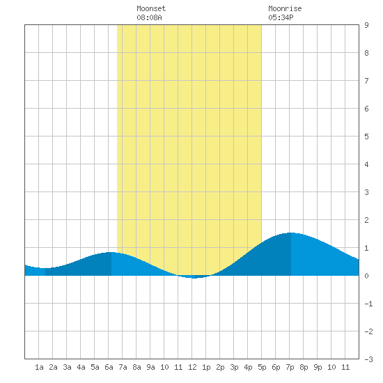 Mountain Point tide chart for Thursday, November 6, 2025