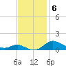 Mountain Point tide chart for Thursday, November 6, 2025