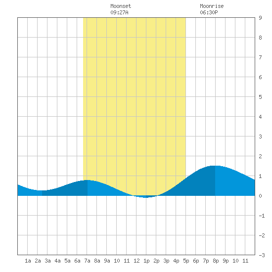 Mountain Point tide chart for Friday, November 7, 2025