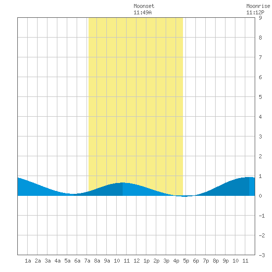 Mountain Point tide chart for Wednesday, December 10, 2025