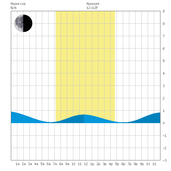 Mountain Point tide chart for Thursday, December 11, 2025