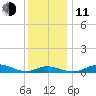 Mountain Point tide chart for Thursday, December 11, 2025