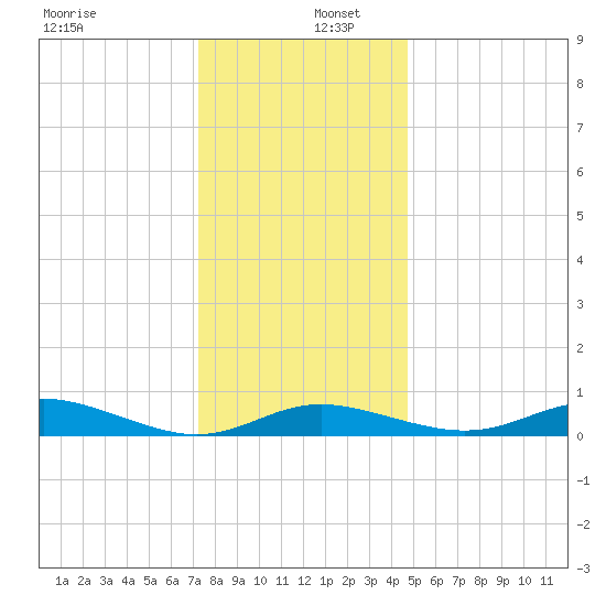 Mountain Point tide chart for Friday, December 12, 2025