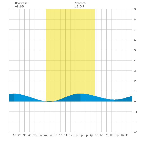 Mountain Point tide chart for Saturday, December 13, 2025