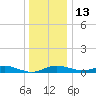 Mountain Point tide chart for Saturday, December 13, 2025