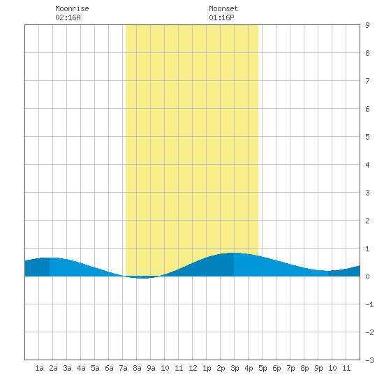Mountain Point tide chart for Sunday, December 14, 2025