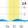 Mountain Point tide chart for Sunday, December 14, 2025