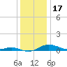 Mountain Point tide chart for Wednesday, December 17, 2025