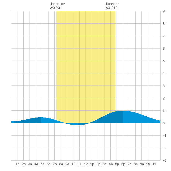 Mountain Point tide chart for Thursday, December 18, 2025