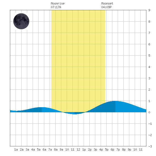 Mountain Point tide chart for Friday, December 19, 2025