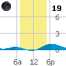 Mountain Point tide chart for Friday, December 19, 2025