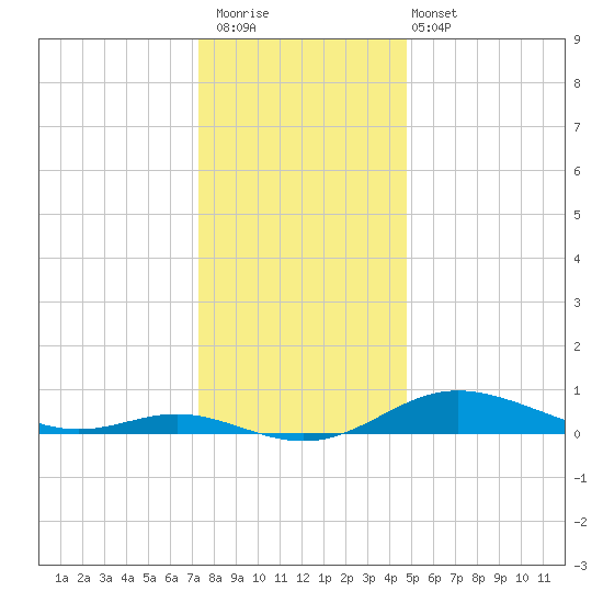 Mountain Point tide chart for Saturday, December 20, 2025