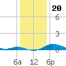 Mountain Point tide chart for Saturday, December 20, 2025