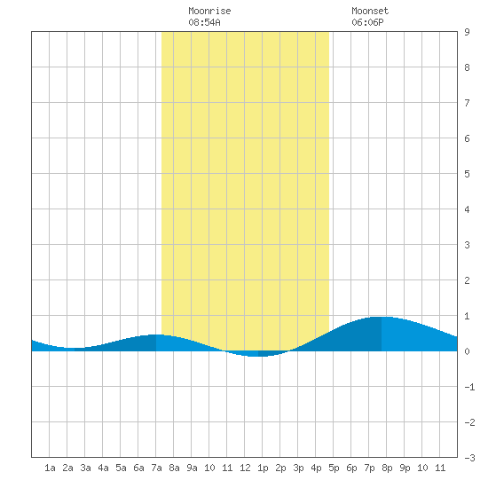 Mountain Point tide chart for Sunday, December 21, 2025