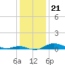 Mountain Point tide chart for Sunday, December 21, 2025