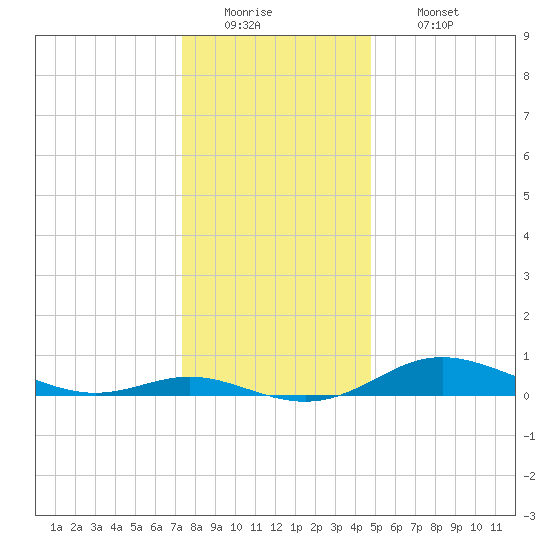Mountain Point tide chart for Monday, December 22, 2025