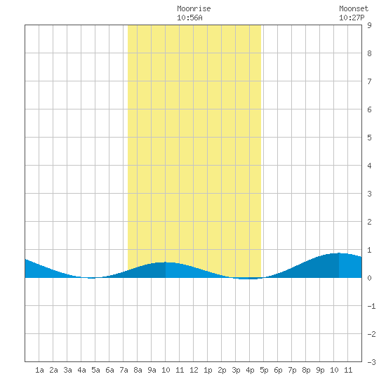 Mountain Point tide chart for Thursday, December 25, 2025