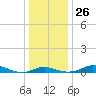 Mountain Point tide chart for Friday, December 26, 2025