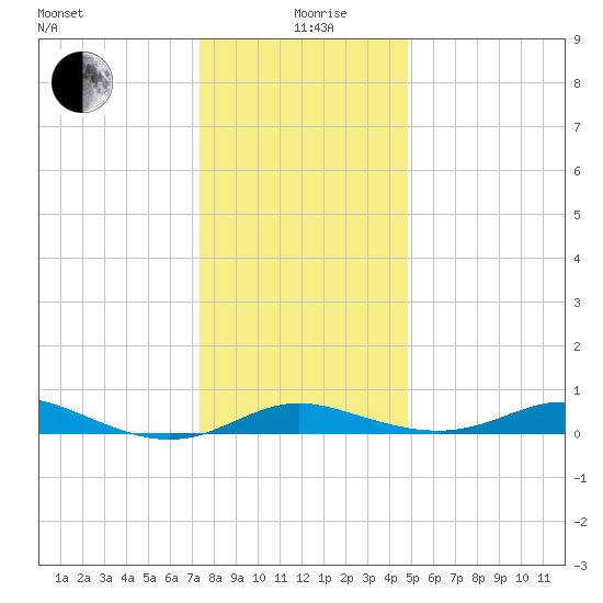 Mountain Point tide chart for Saturday, December 27, 2025