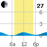 Mountain Point tide chart for Saturday, December 27, 2025
