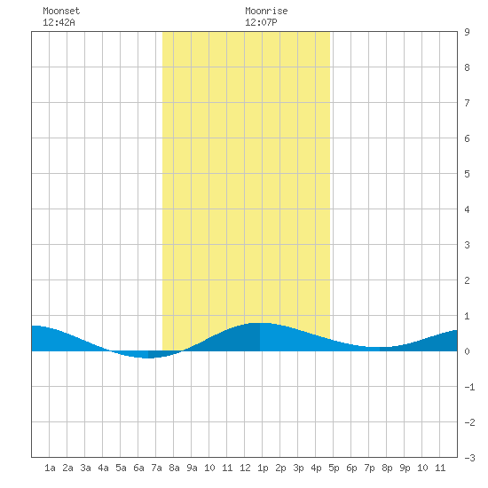 Mountain Point tide chart for Sunday, December 28, 2025