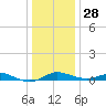 Mountain Point tide chart for Sunday, December 28, 2025