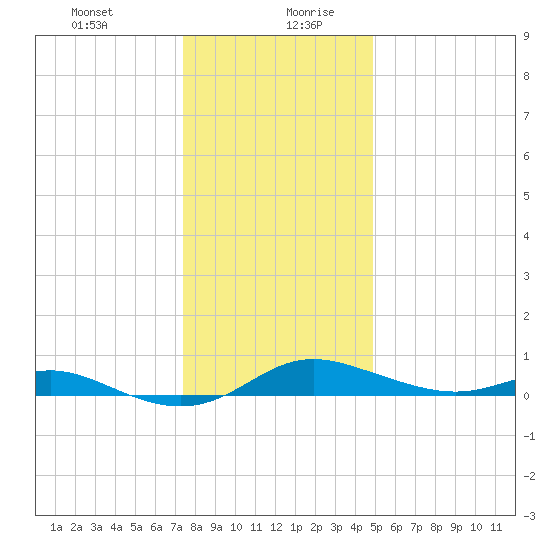 Mountain Point tide chart for Monday, December 29, 2025