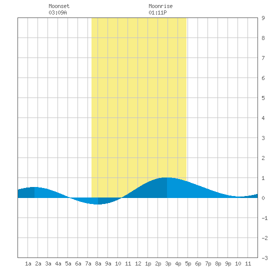 Mountain Point tide chart for Tuesday, December 30, 2025