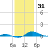Mountain Point tide chart for Wednesday, December 31, 2025