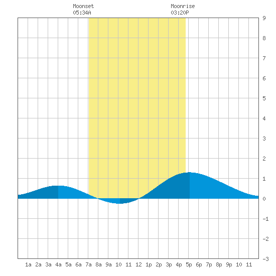 Mountain Point tide chart for Wednesday, December 3, 2025
