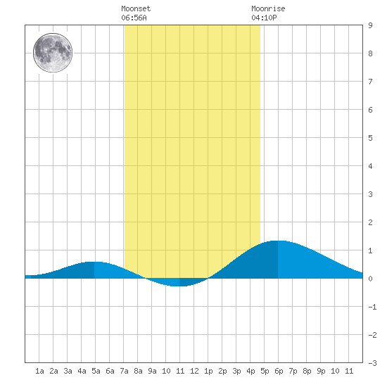 Mountain Point tide chart for Thursday, December 4, 2025