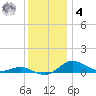 Mountain Point tide chart for Thursday, December 4, 2025