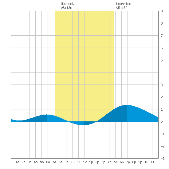 Mountain Point tide chart for Friday, December 5, 2025