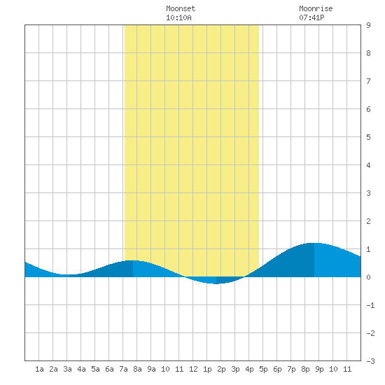 Mountain Point tide chart for Sunday, December 7, 2025