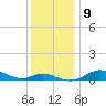 Mountain Point tide chart for Tuesday, December 9, 2025